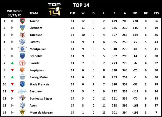 Top 14 Table Week 14